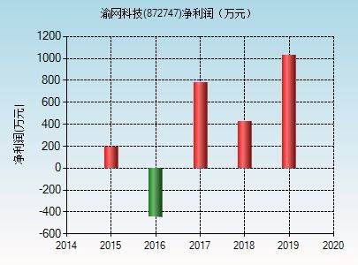 渝網(wǎng)科技（872747） 信息網(wǎng)絡游戲產(chǎn)品經(jīng)營策略與市場前景